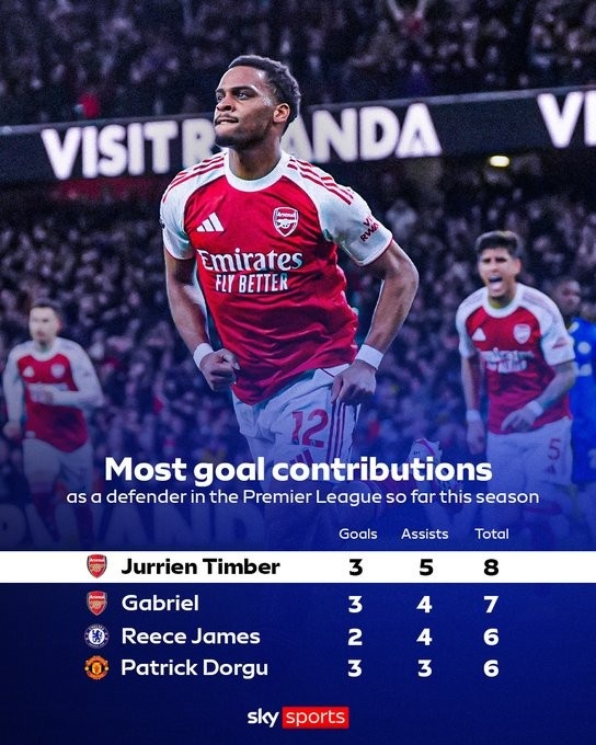 星空体育平台-廷伯本赛季英超3球5助造8球，在英超后卫球员中排名第一