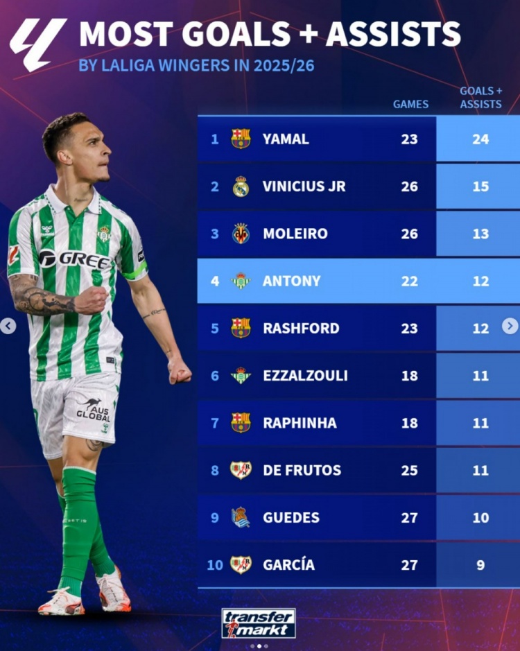 西甲边锋本赛季参与进球榜：亚马尔居首，维尼修斯、安东尼在列