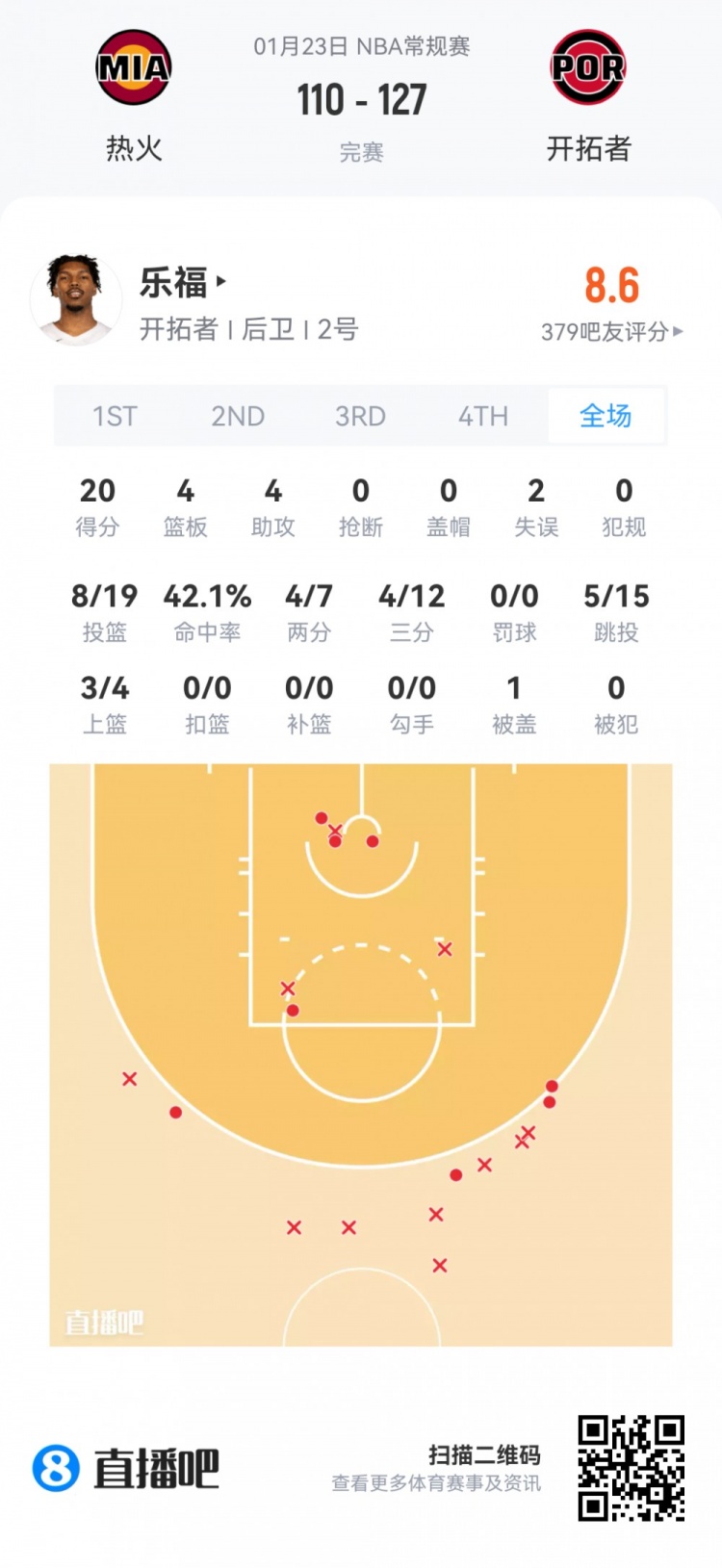 星空体育官方网站-【菜鸟】贝利25分6板 弗拉格21分11板 科比·桑德斯11分&三分4中3
