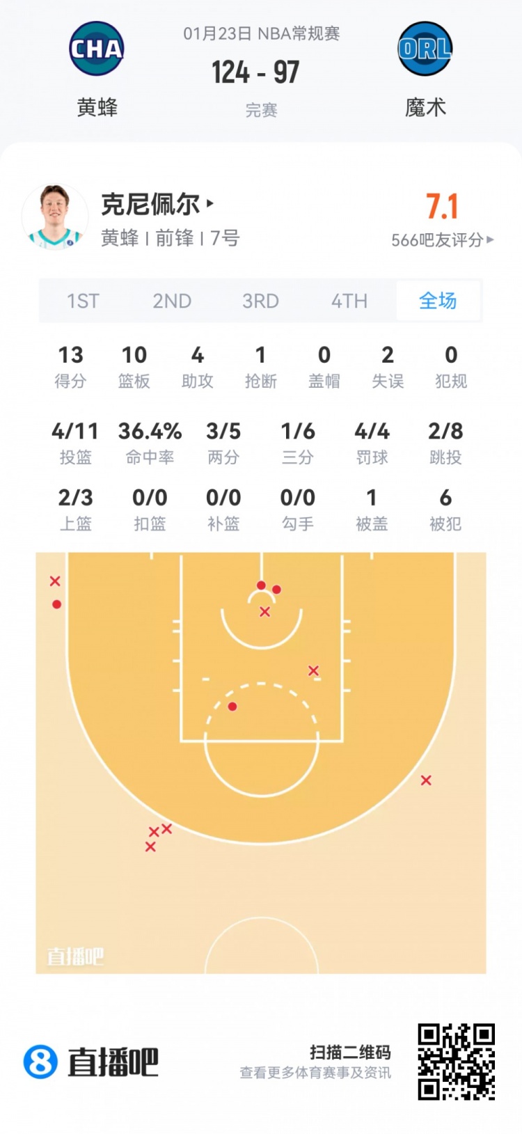 星空体育官方网站-【菜鸟】贝利25分6板 弗拉格21分11板 科比·桑德斯11分&三分4中3