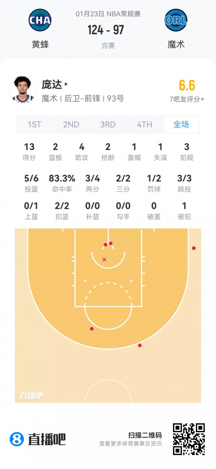 星空体育官方网站-【菜鸟】贝利25分6板 弗拉格21分11板 科比·桑德斯11分&三分4中3