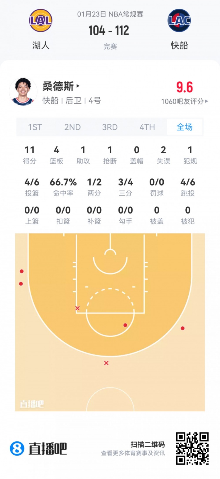 星空体育官方网站-【菜鸟】贝利25分6板 弗拉格21分11板 科比·桑德斯11分&三分4中3