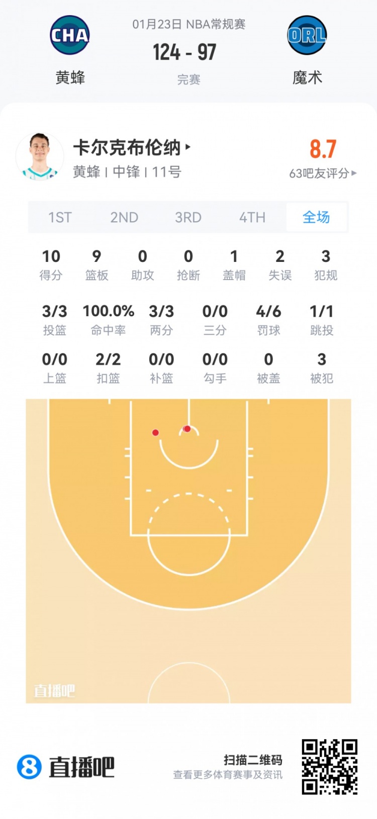 星空体育官方网站-【菜鸟】贝利25分6板 弗拉格21分11板 科比·桑德斯11分&三分4中3