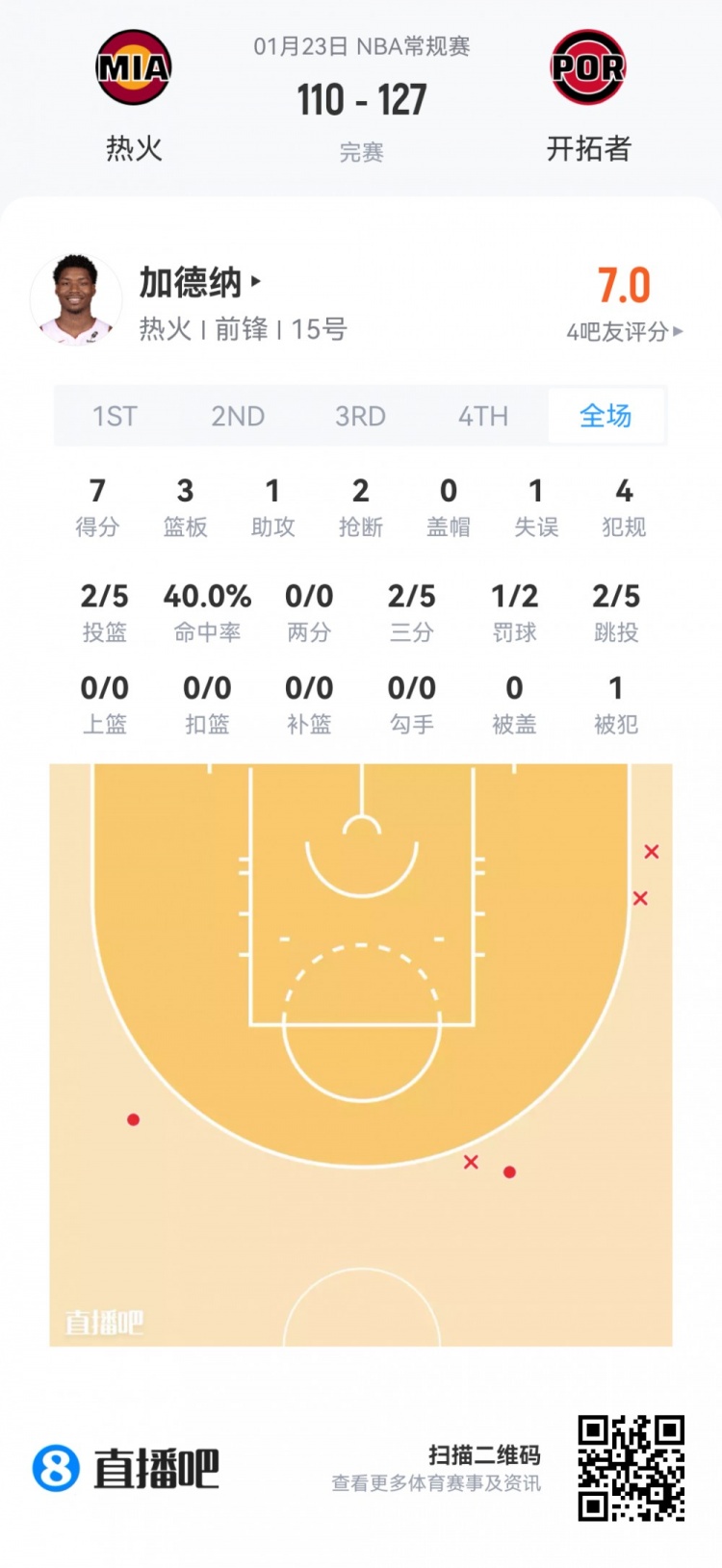星空体育官方网站-【菜鸟】贝利25分6板 弗拉格21分11板 科比·桑德斯11分&三分4中3