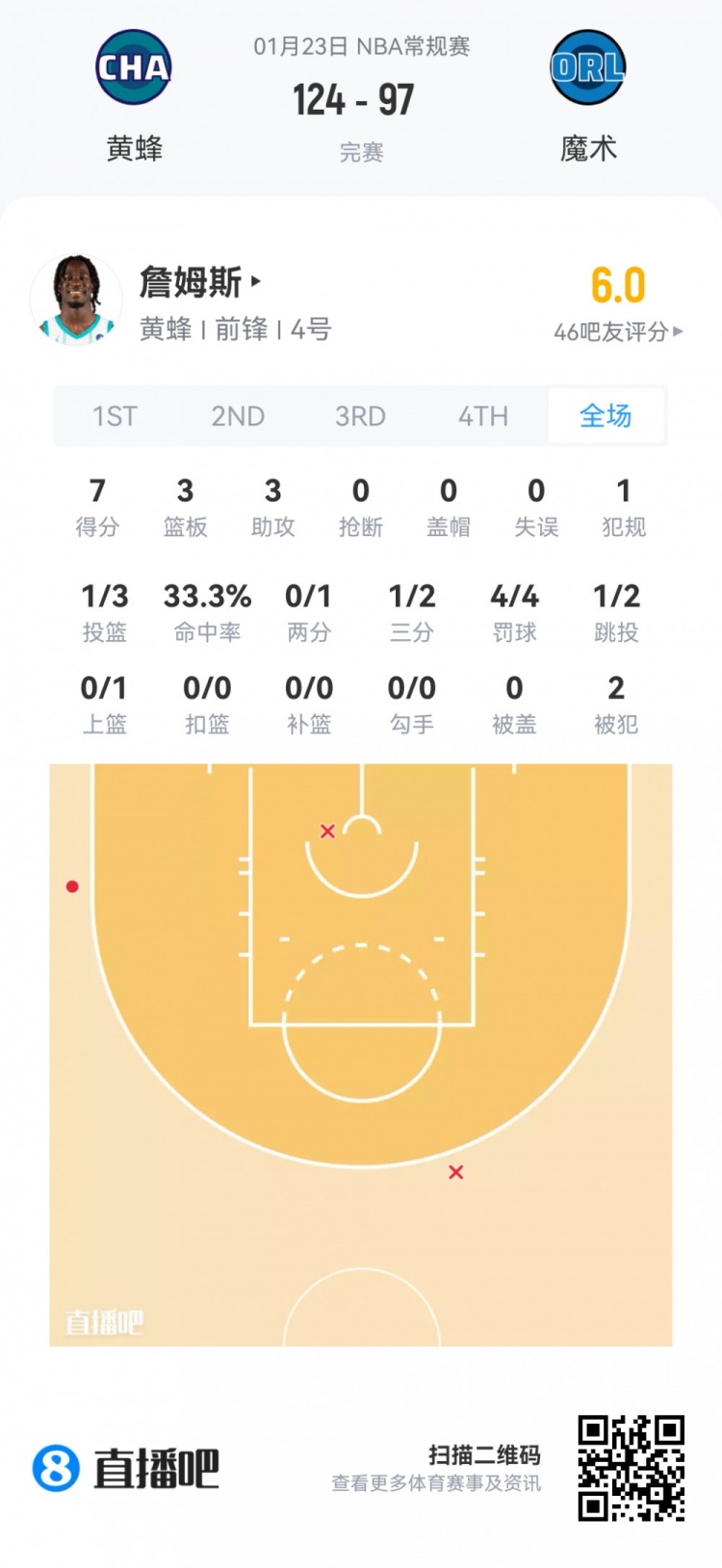 星空体育官方网站-【菜鸟】贝利25分6板 弗拉格21分11板 科比·桑德斯11分&三分4中3