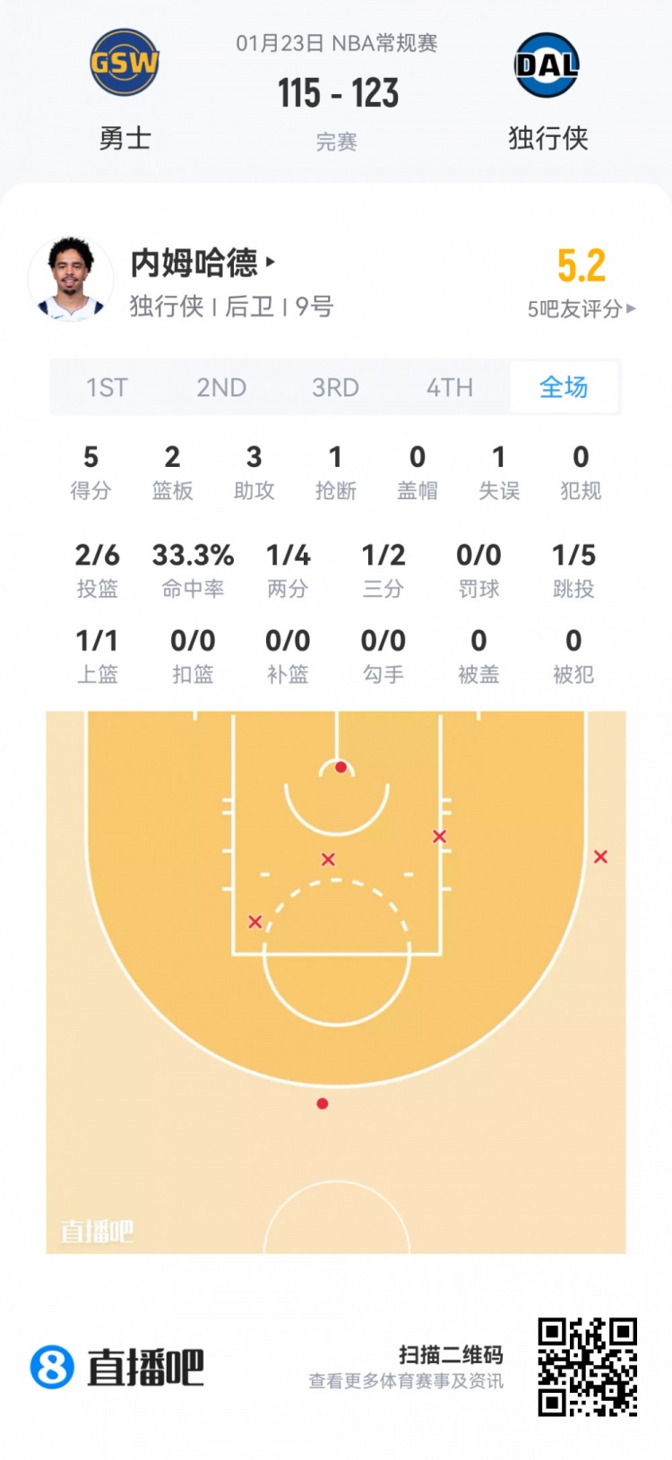 星空体育官方网站-【菜鸟】贝利25分6板 弗拉格21分11板 科比·桑德斯11分&三分4中3