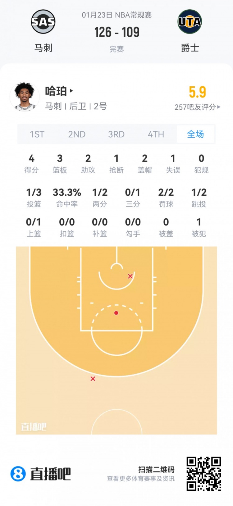 星空体育官方网站-【菜鸟】贝利25分6板 弗拉格21分11板 科比·桑德斯11分&三分4中3