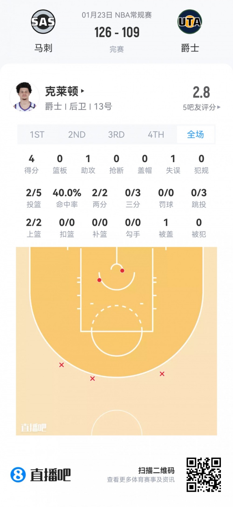 星空体育官方网站-【菜鸟】贝利25分6板 弗拉格21分11板 科比·桑德斯11分&三分4中3
