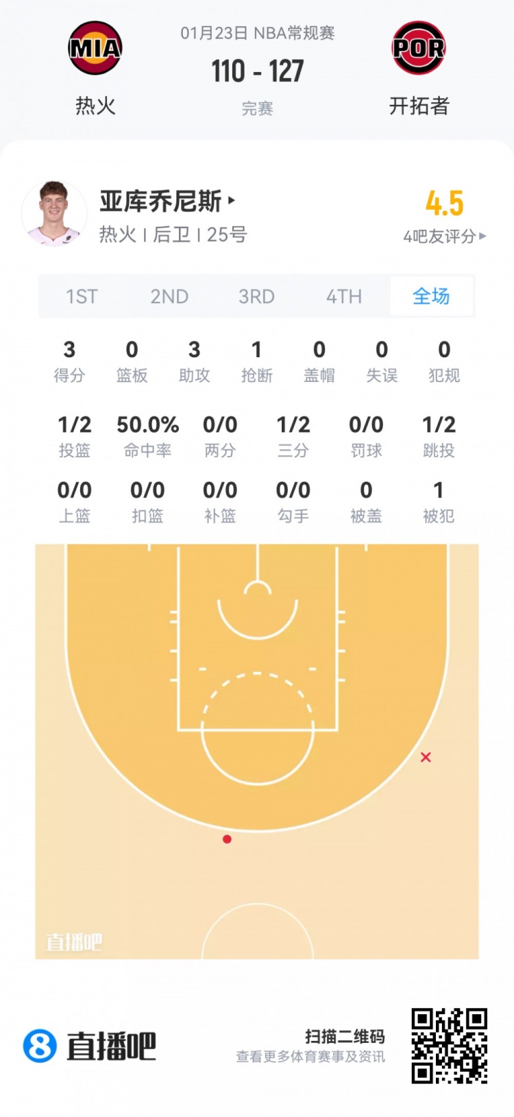 星空体育官方网站-【菜鸟】贝利25分6板 弗拉格21分11板 科比·桑德斯11分&三分4中3
