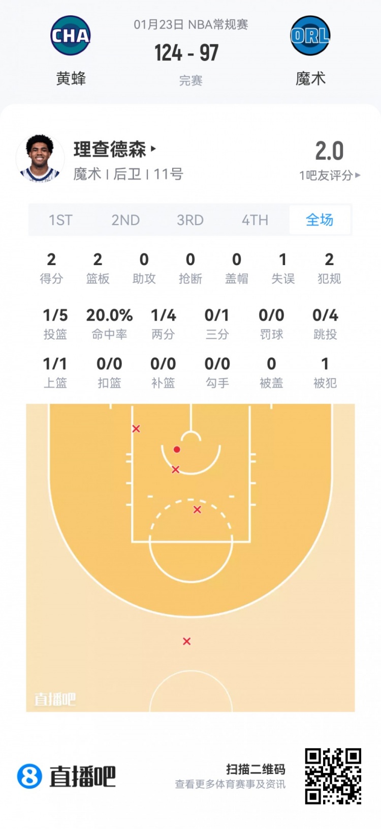 星空体育官方网站-【菜鸟】贝利25分6板 弗拉格21分11板 科比·桑德斯11分&三分4中3