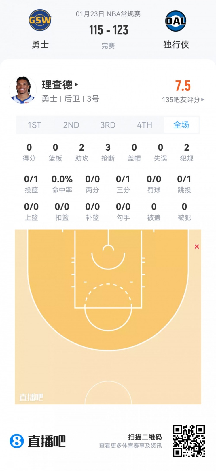 星空体育官方网站-【菜鸟】贝利25分6板 弗拉格21分11板 科比·桑德斯11分&三分4中3