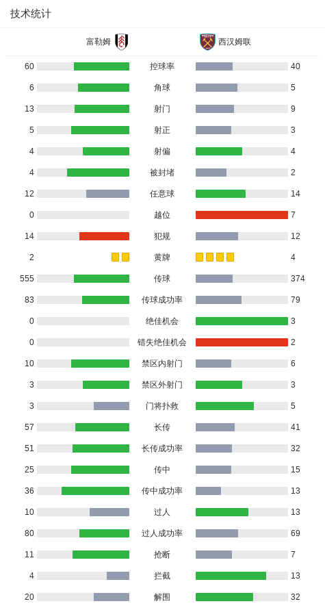 星空体育APP-西汉姆联客场1-0富勒姆,莱诺出击失误,萨默维尔破僵制胜